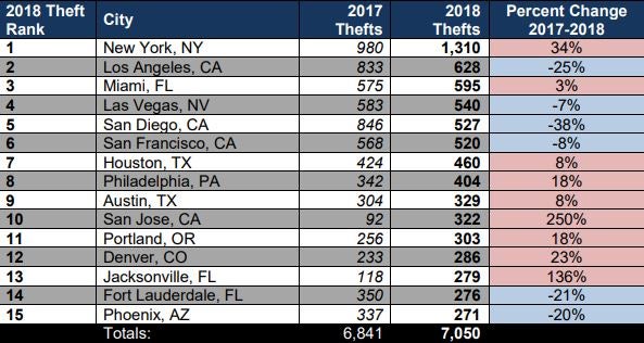 Motorcycle Theft By City