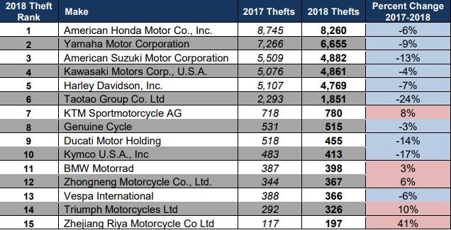 Motorcycle Theft By Make