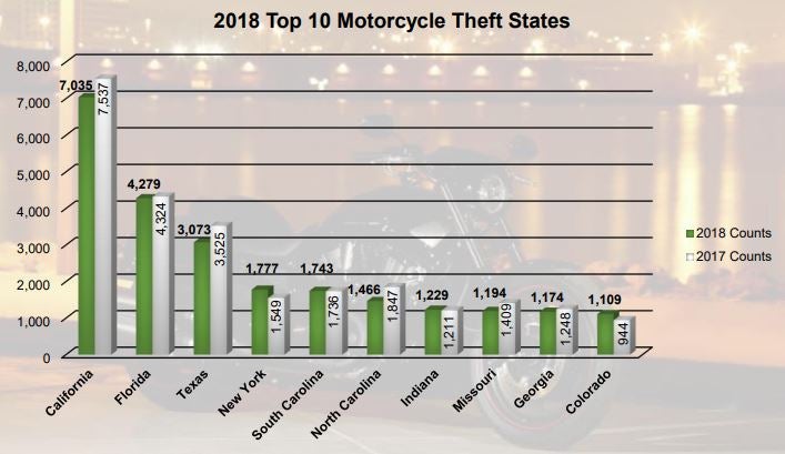 Motorcycle theft by state
