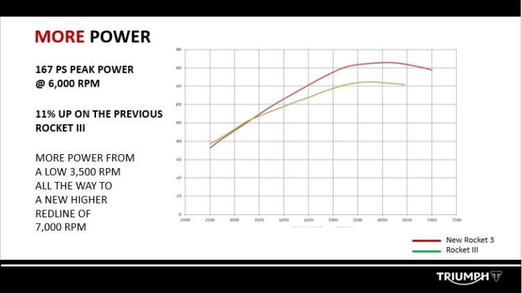 Triumph rocket 3 deals dyno