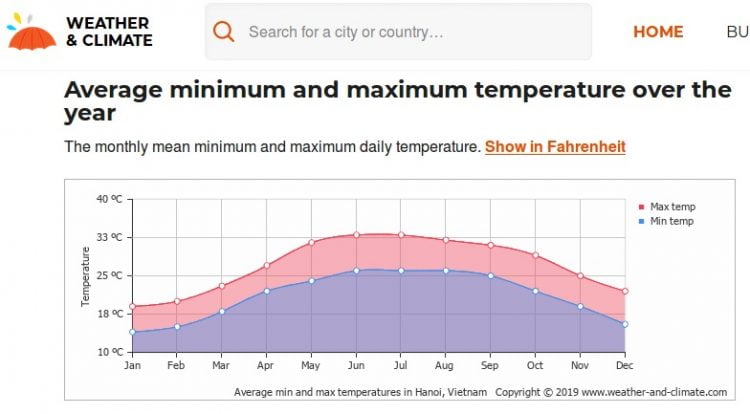 (Source: weather-and-climate.com)