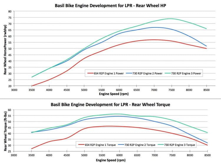 Dyno graph of all 3 motors specs